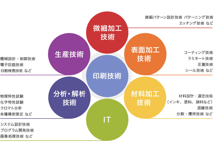総合力で新たな技術を開発