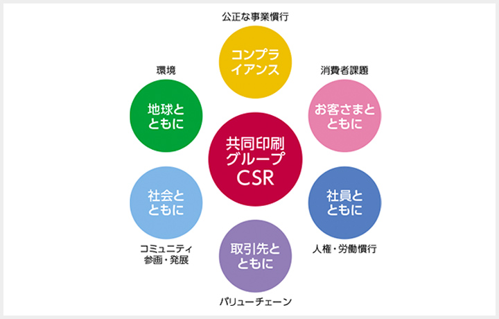 CSRマネジメント