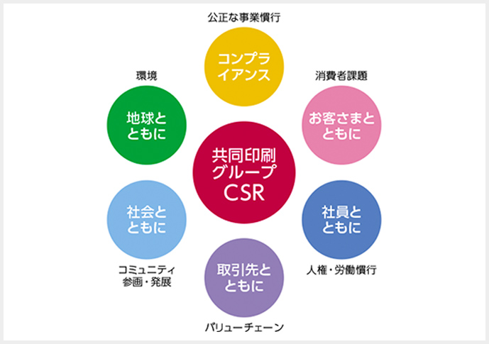 CSRマネジメント