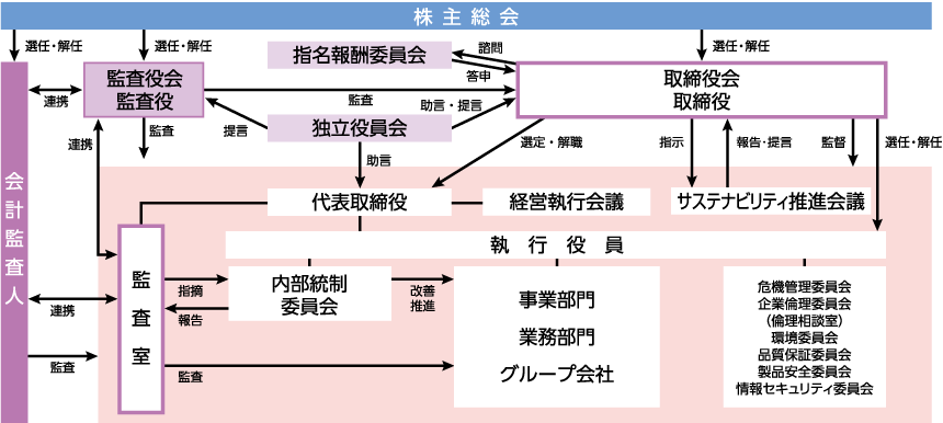 ガバナンス体制図