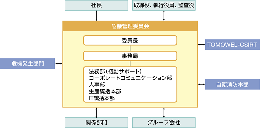 リスク管理体制