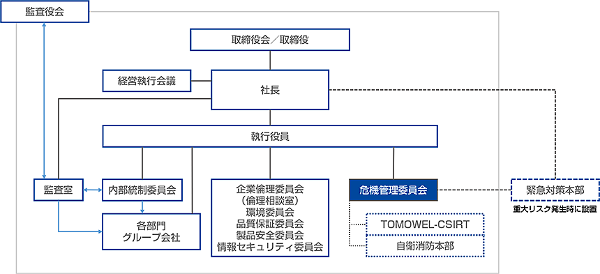 リスク管理体制