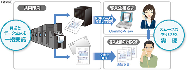 Commo-Viewの活用例（コールセンター）