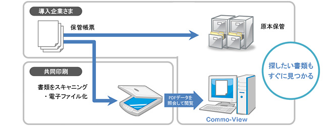 Commo-Viewの活用例（事務・管理部門）