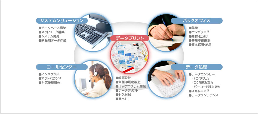 データプリントのノウハウを核に、最適な業務設計と業務効率化をサポート