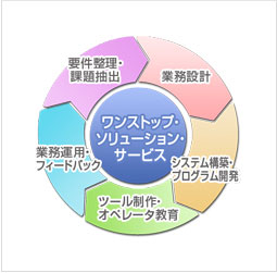 課題抽出から解決、運用までワンストップでご提供