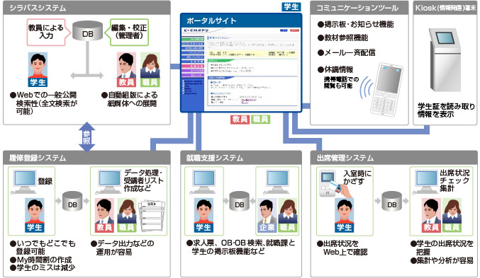 情報過多である現在において、必要な情報をわかりやすい形で伝えるニーズが高まっています。共同印刷は、「インフォグラフィック」の制作を通して、情報のわかりやすさを追求しています。