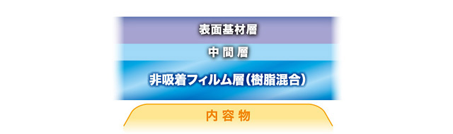 非吸着性フィルム構成例