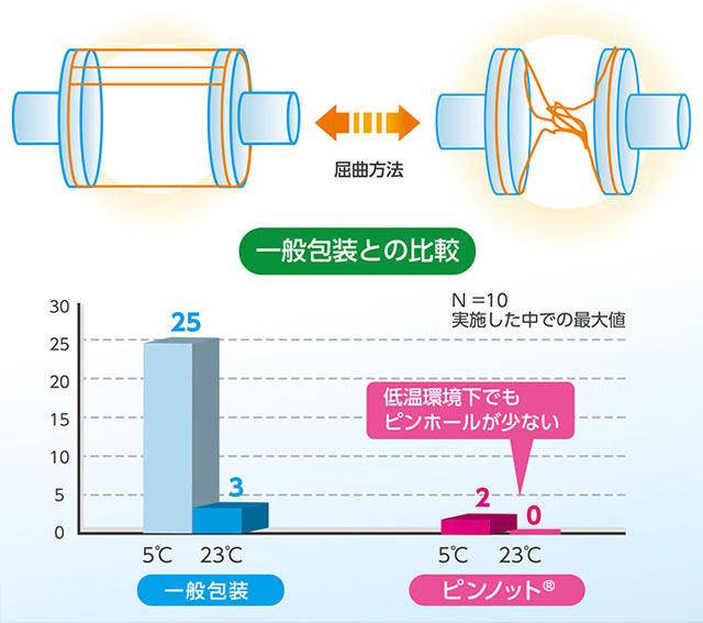 屈曲試験