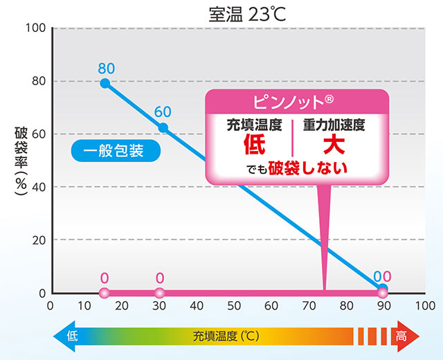 輸送試験