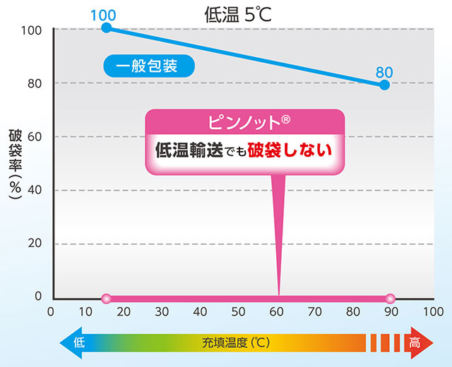 輸送試験