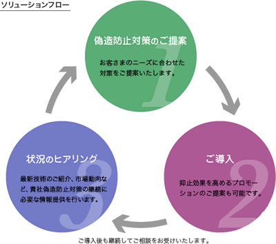 セキュリティソリューション