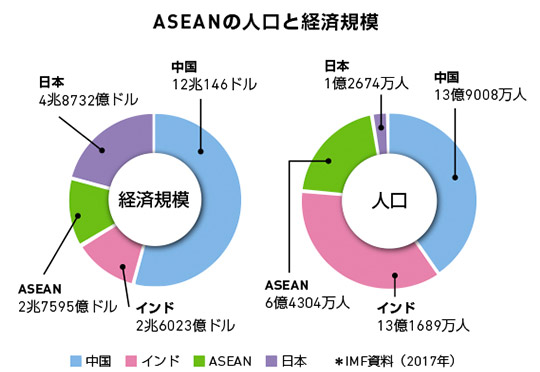 人口約6億を擁するASEAN巨大市場に本格参入