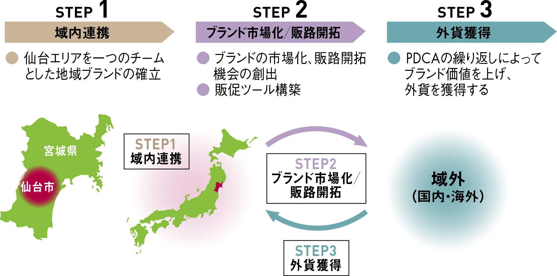 地域資源（モノ・コト・ヒト）の集団化による地域ブランド確立を行い、域内域外からの外貨獲得をめざす。