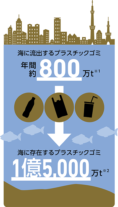 海に流出するプラスチックゴミ