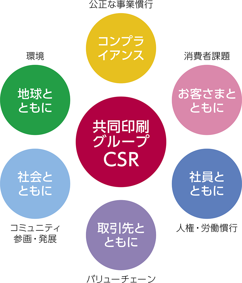 CSRマネジメント