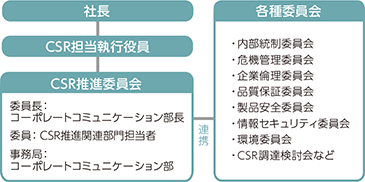 CSR推進体制図