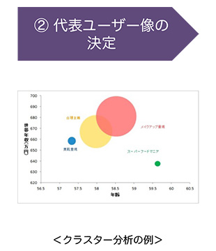 2_代表ユーザー像決定