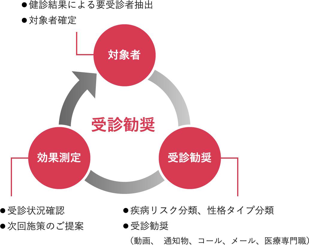疾病リスク別や性格タイプ別、多様なコミュニケーションで対象者の受診を強力に後押し