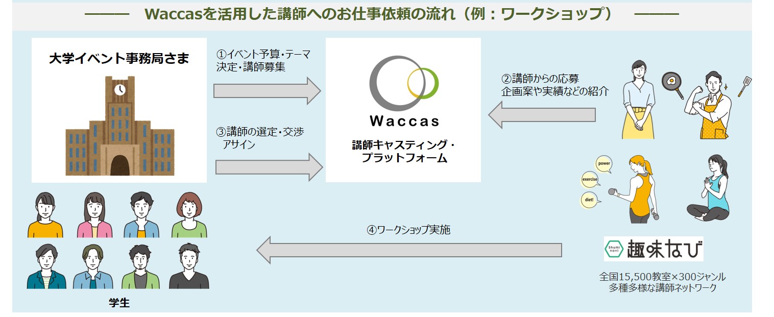 Waccas依頼の流れ.jpg